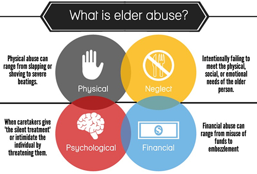 What is elder abuse: